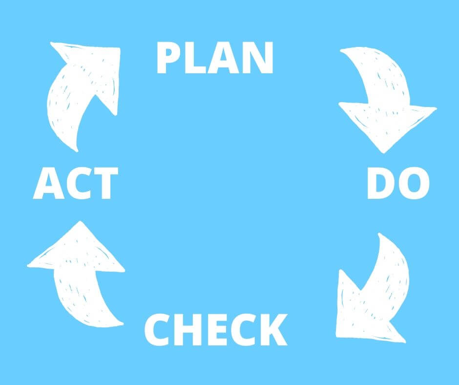 Deming cycle graph. Plan, do, check, act with arrows in circle. Recommended approach for customer service. 