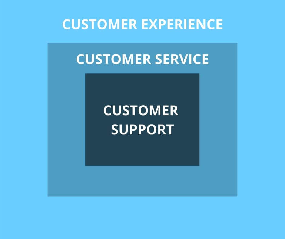Kwadraty przedstawiające zależność. Doświadczenie klienta zawiera obsługę klienta, a obsługa klienta zawiera w sobie wsparcie klienta. 